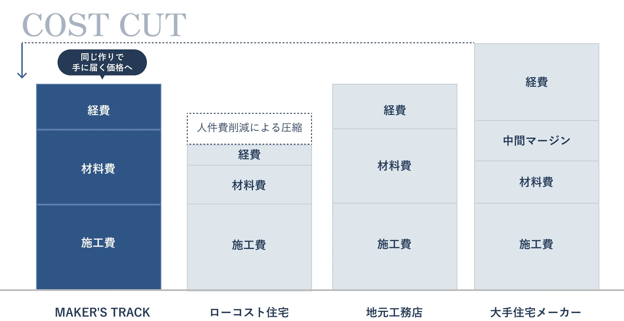 「手が届く高性能」の理由