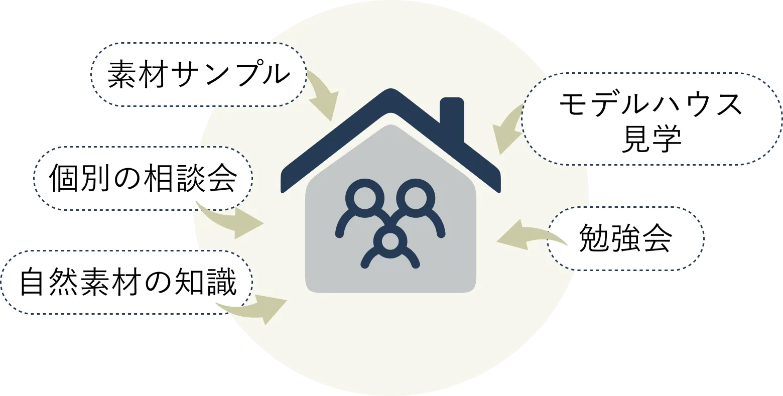 素材サンプル、個別の相談会、自然素材の知識、モデルハウス
見学、勉強会