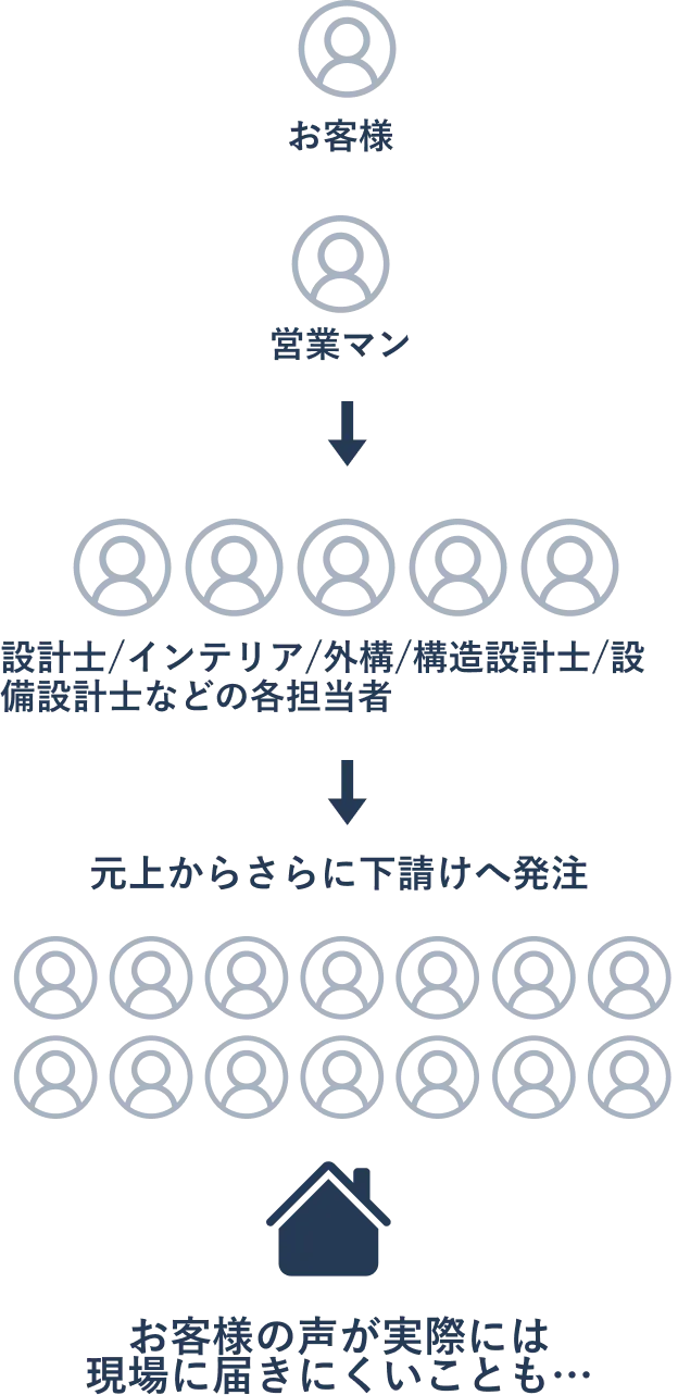 一般的な住宅メーカーの家づくりのイメージ図