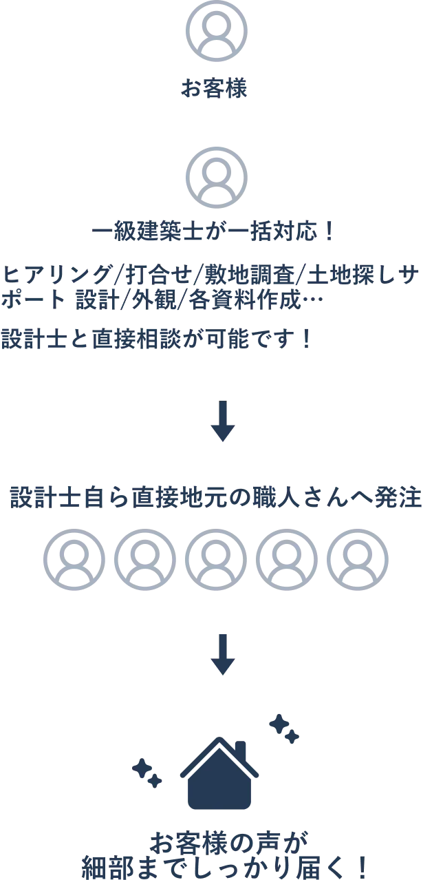 MAKER'S TRACKの家づくりのイメージ図